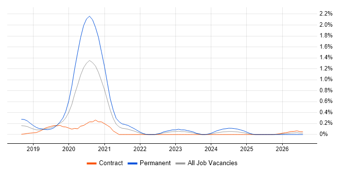 Anomaly Detection job vacancy trend in Reading