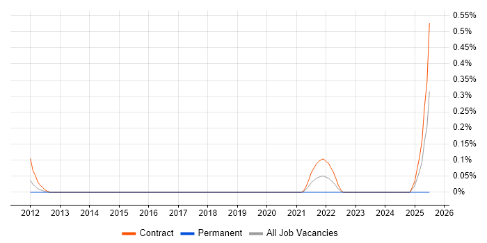 Job vacancy trend for ANOVA in Reading