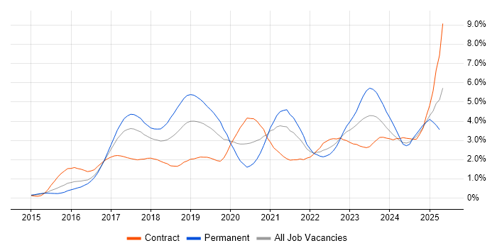 Job vacancy trend for Ansible in Reading Job vacancy trend for Ansible in Reading