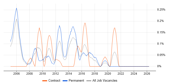 Antivirus Management job vacancy trend in Reading