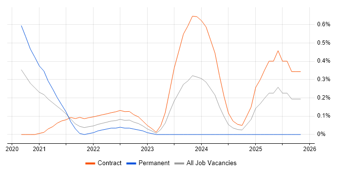 Apache Airflow job vacancy trend in Reading