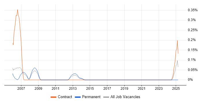 Job vacancy trend for Apache Axis in Reading