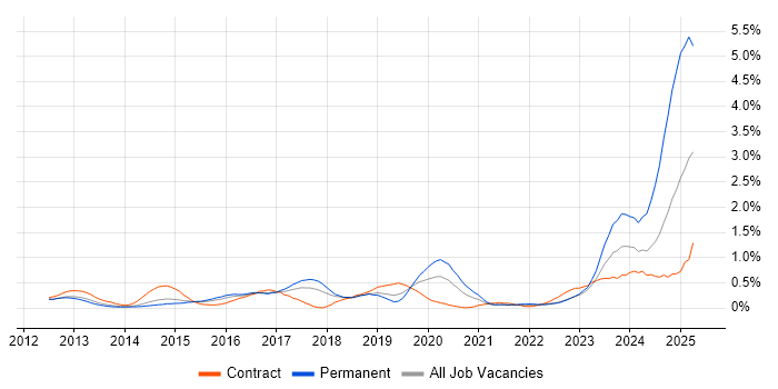 Job vacancy trend for Apache Camel in Reading