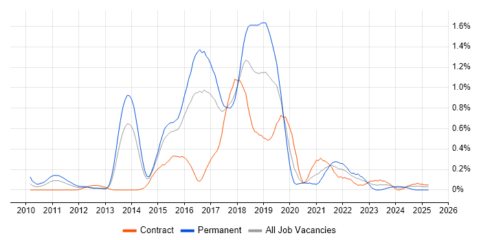 Job vacancy trend for Apache Cassandra in Reading