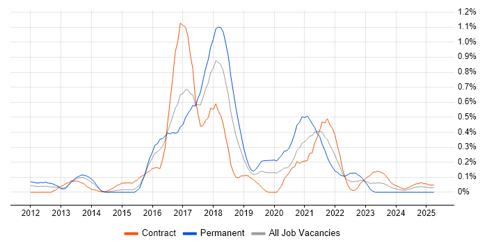 Job vacancy trend for Apache Hive in Reading