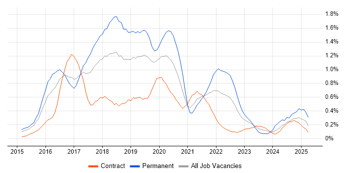 Job vacancy trend for Apache Spark in Reading