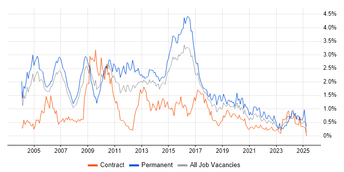 Job vacancy trend for Apache in Reading