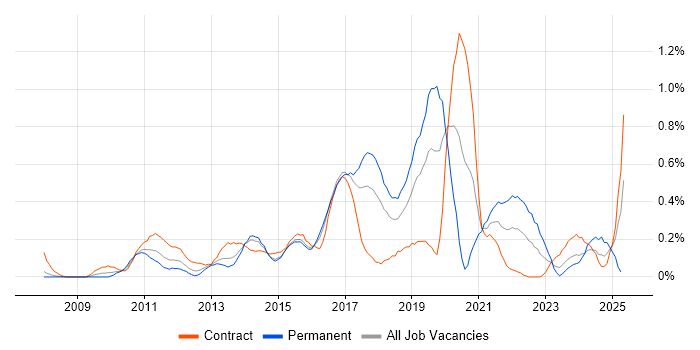 Job vacancy trend for Apex Code in Reading