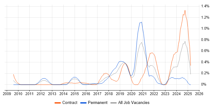 Job vacancy trend for API Design in Reading
