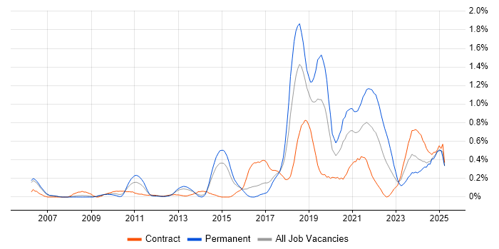 Job vacancy trend for API Development in Reading