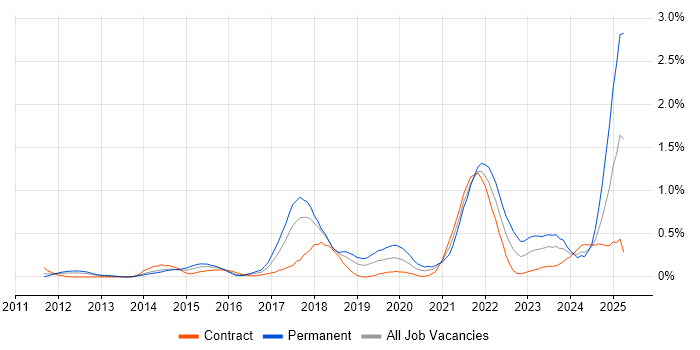 Job vacancy trend for API Integration in Reading