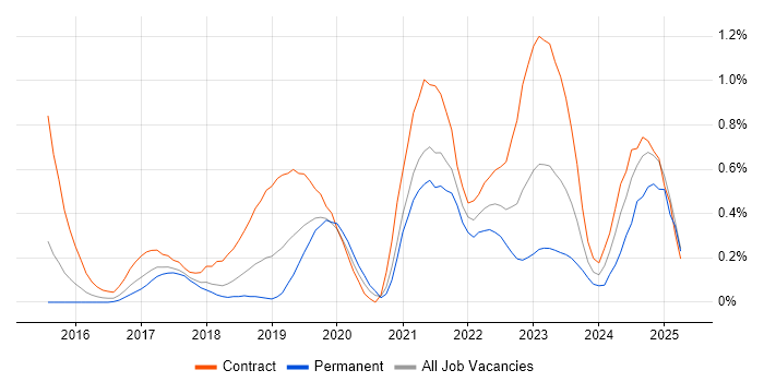 Job vacancy trend for API Management in Reading