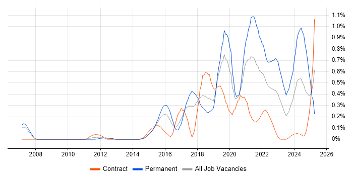 Job vacancy trend for API Testing in Reading