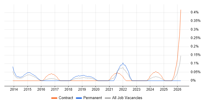 APMG job vacancy trend in Reading