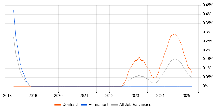 Job vacancy trend for Appian in Reading
