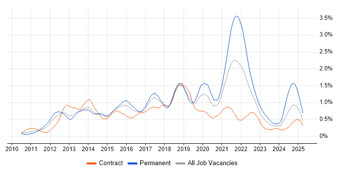 Job vacancy trend for Apple iOS in Reading