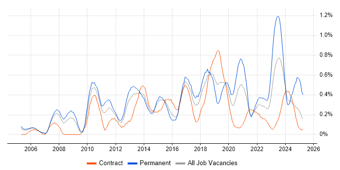 Job vacancy trend for Apple in Reading Job vacancy trend for Apple in Reading