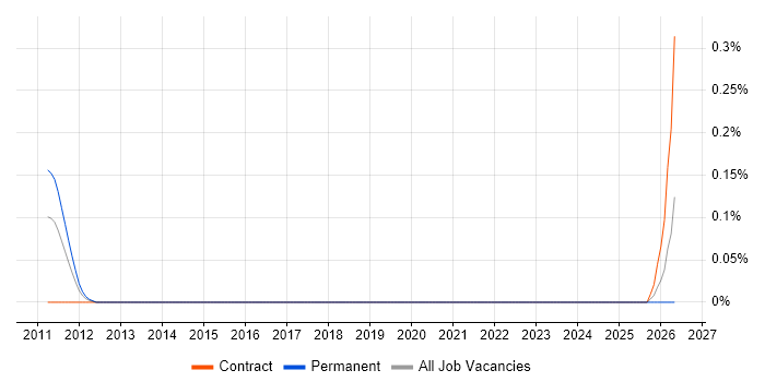 Application Rationalisation Architect job vacancy trend in Reading