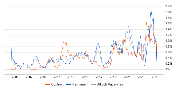 Job vacancy trend for Application Security in Reading