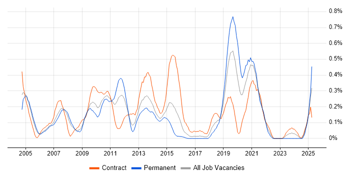 Job vacancy trend for Applications Architect in Reading