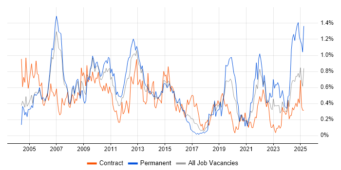 Job vacancy trend for Applications Developer in Reading