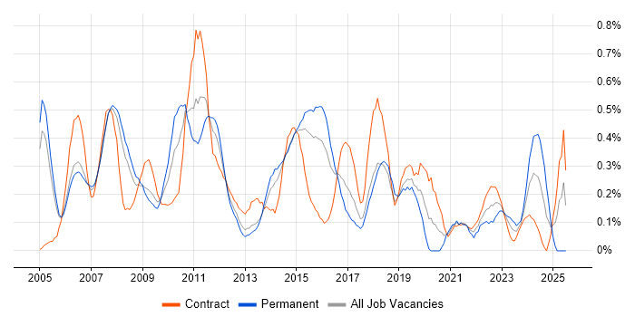 Job vacancy trend for Applications Manager in Reading Job vacancy trend for Applications Manager in Reading