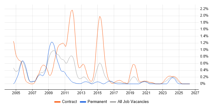 Applications Packager job vacancy trend in Reading