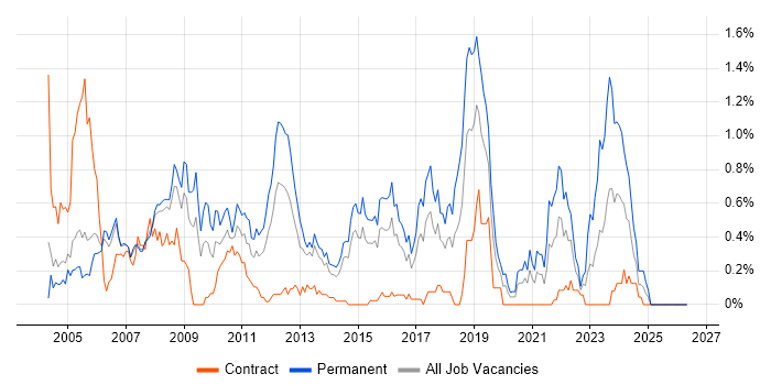 Applications Support Analyst job vacancy trend in Reading