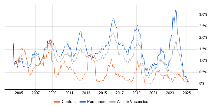 Job vacancy trend for Applications Support in Reading