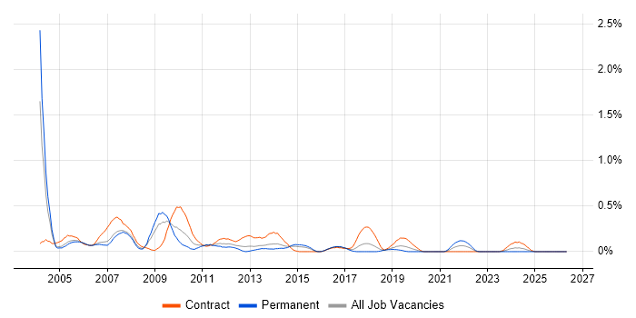 Applications Tester job vacancy trend in Reading