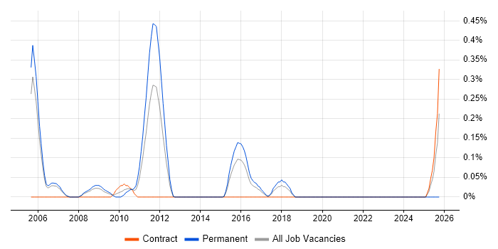Arabic Language job vacancy trend in Reading