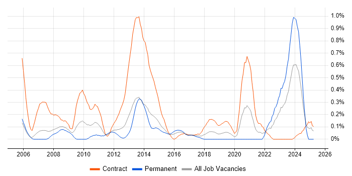 Job vacancy trend for ArcGIS in Reading