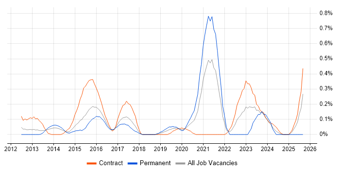 ArchiMate job vacancy trend in Reading