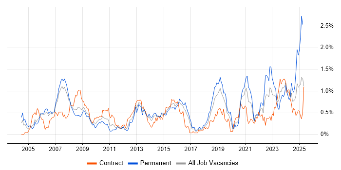 Job vacancy trend for Architectural Design in Reading
