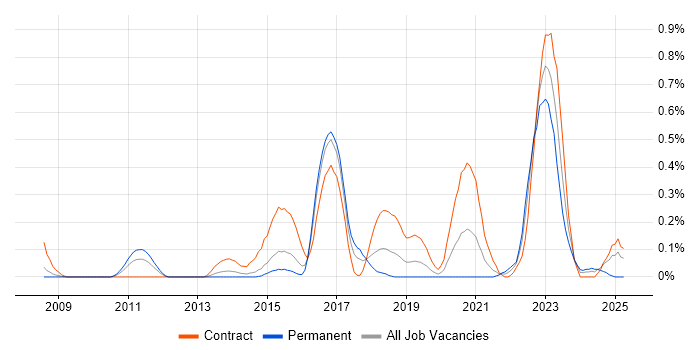 Job vacancy trend for Architecture Governance in Reading