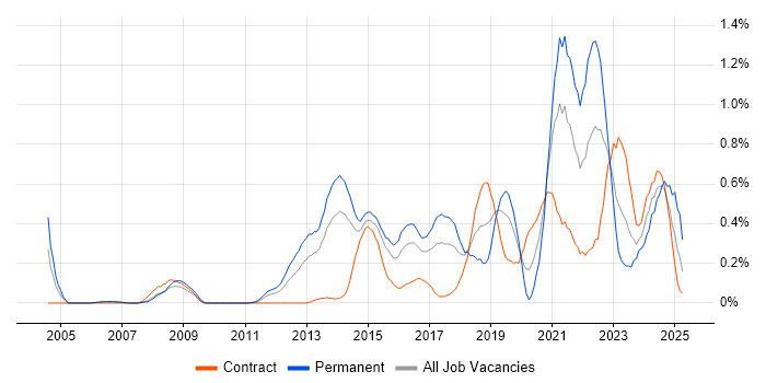 Job vacancy trend for Architectural Patterns in Reading Job vacancy trend for Architectural Patterns in Reading