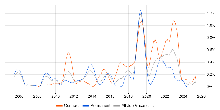 Job vacancy trend for Architecture Roadmap in Reading