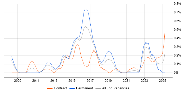 Job vacancy trend for ArcSight in Reading Job vacancy trend for ArcSight in Reading