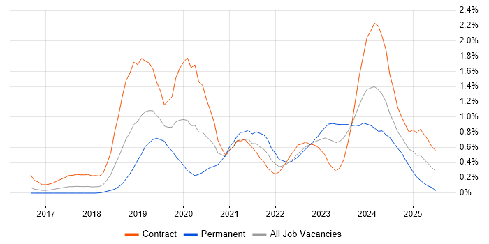 Job vacancy trend for ARM Templates in Reading Job vacancy trend for ARM Templates in Reading