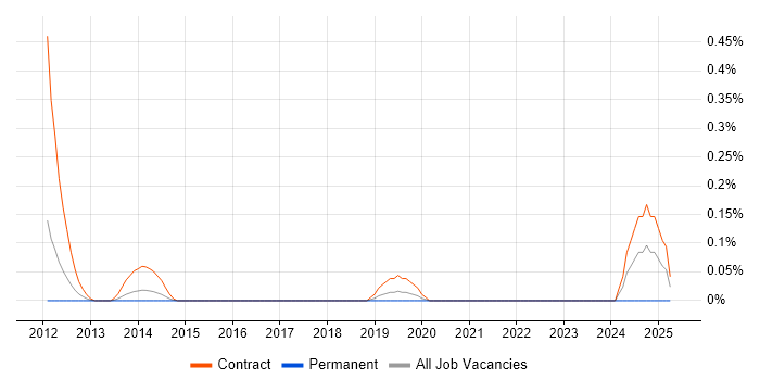 Job vacancy trend for Artefact Management in Reading