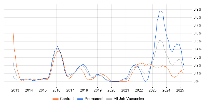 Job vacancy trend for Artifactory in Reading Job vacancy trend for Artifactory in Reading