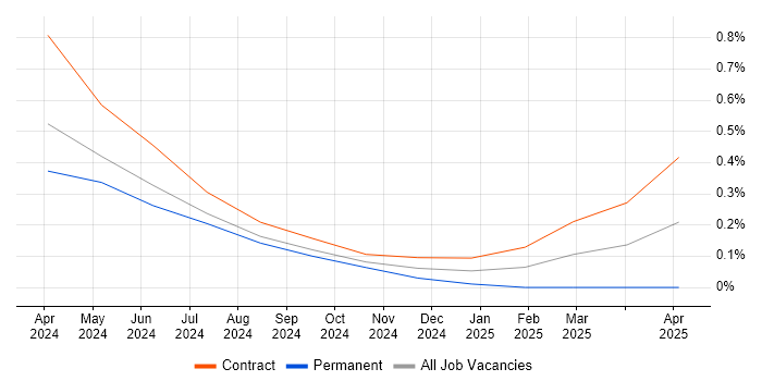 Job vacancy trend for Artificial Intelligence Architect in Reading