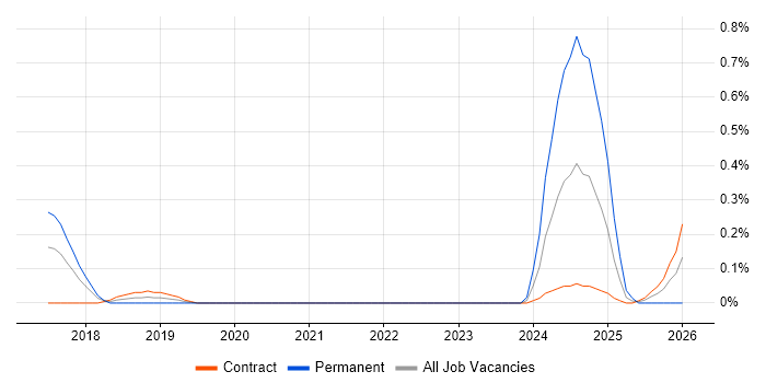 Artificial Intelligence Consultant job vacancy trend in Reading