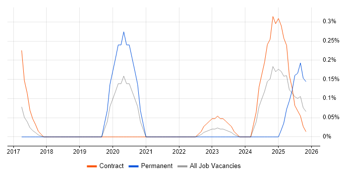 Artificial Intelligence Developer job vacancy trend in Reading