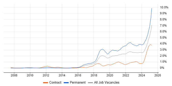 Job vacancy trend for Artificial Intelligence in Reading