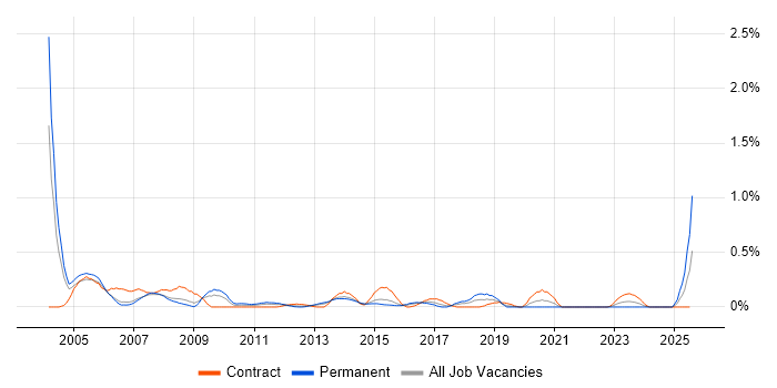 Job vacancy trend for AS400 in Reading