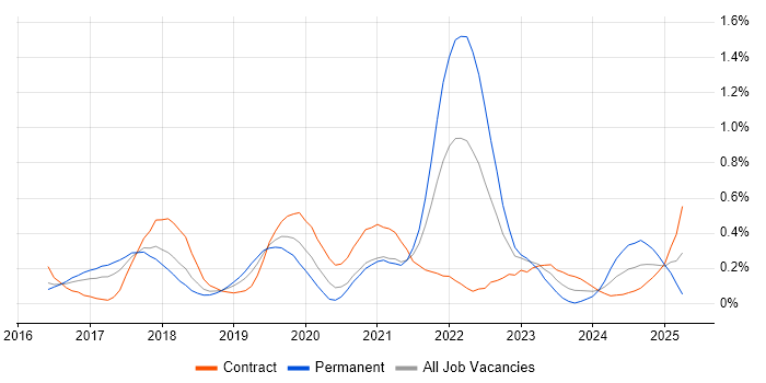 Job vacancy trend for ASP.NET Core in Reading