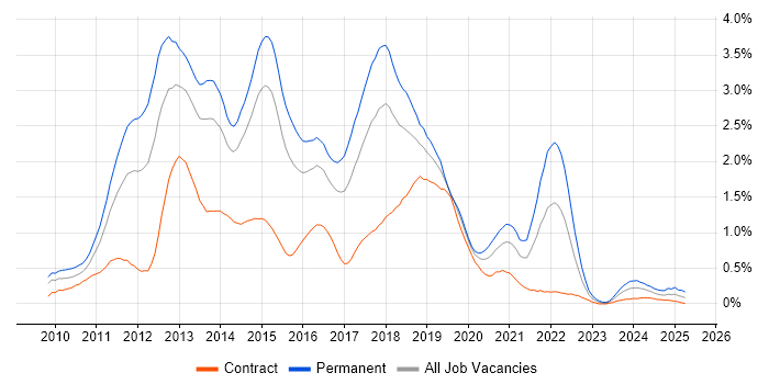 Job vacancy trend for ASP.NET MVC in Reading