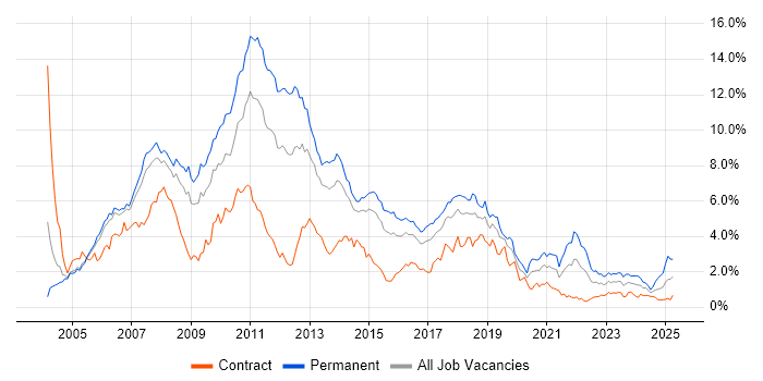 Job vacancy trend for ASP.NET in Reading