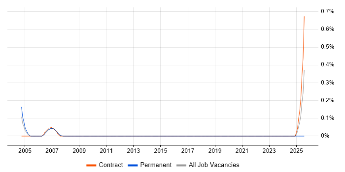 Job vacancy trend for Assembler Developer in Reading